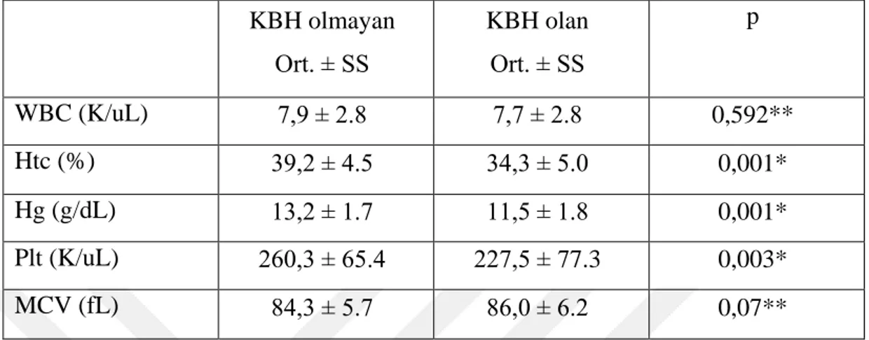 Tablo 3.5. KBH Olan ve Olmayan Grubun Hemogram Parametreleri 