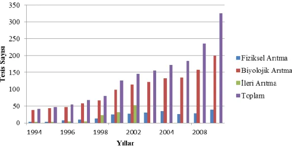 Şekil 6 :  1994-2010 yılları arasında Türkiye’de uygulanan arıtma tesislerinin türü, miktarı ve  yıllara göre dağılımı (TUİK) 