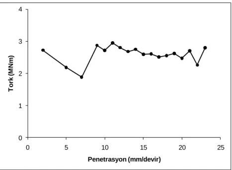 Şekil 8. Torkun penetrasyona bağlı değişimi (düzenlenmiş)  (Changes in torque upon penetration-edited)