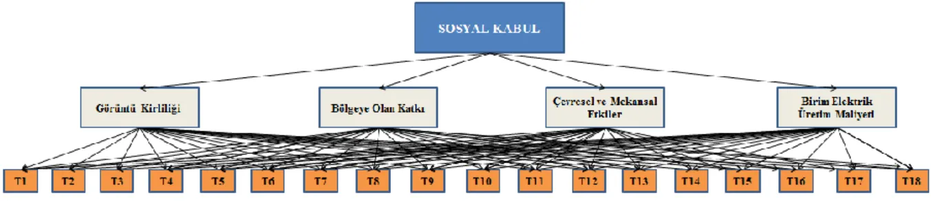 Şekil 2. Sosyal kabul faktörünün belirlenmesi için hiyerarşik gösterim (Hierarchical representation for  determining the social acceptance factor) 