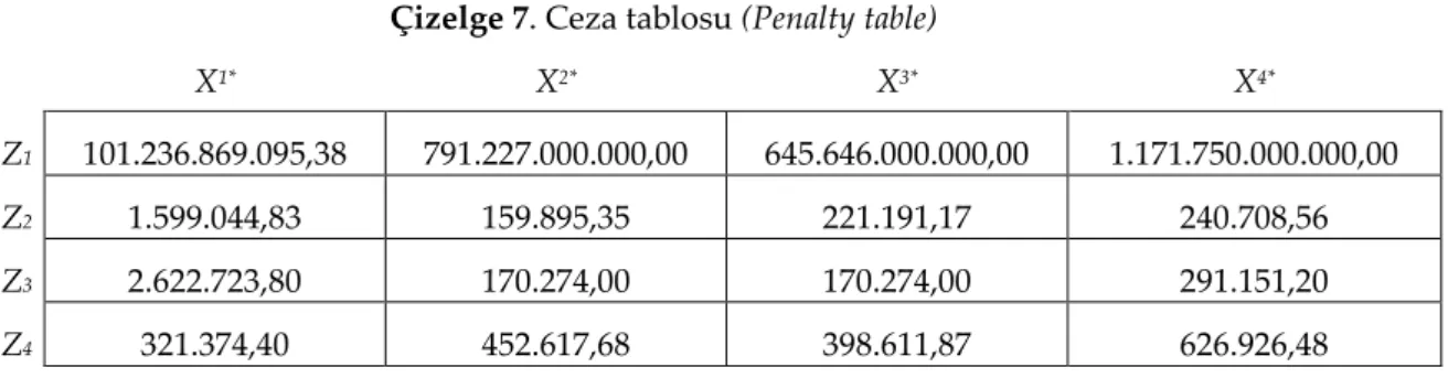 Çizelge 7. Ceza tablosu (Penalty table) 