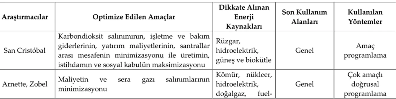 Çizelge 1. Literatür özeti (Brief review of literature) 