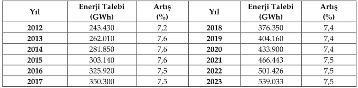 Çizelge 3. 2012-2023 projeksiyonu talep tahminleri (Demand forecasts for 2012-2023 projection) 