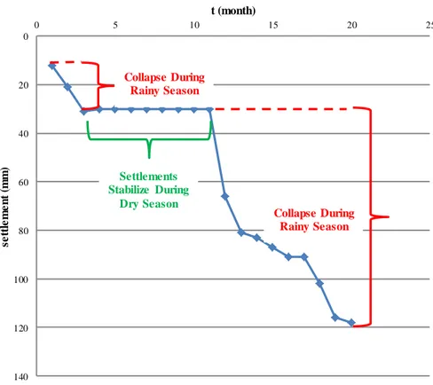 Figure 6. Time-Settlement plot for clinker silo 