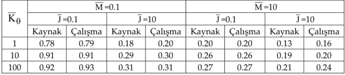 Figure 20. Variation of the normalized frequency values due to  M  and γ  for  N = 1,  J = 10