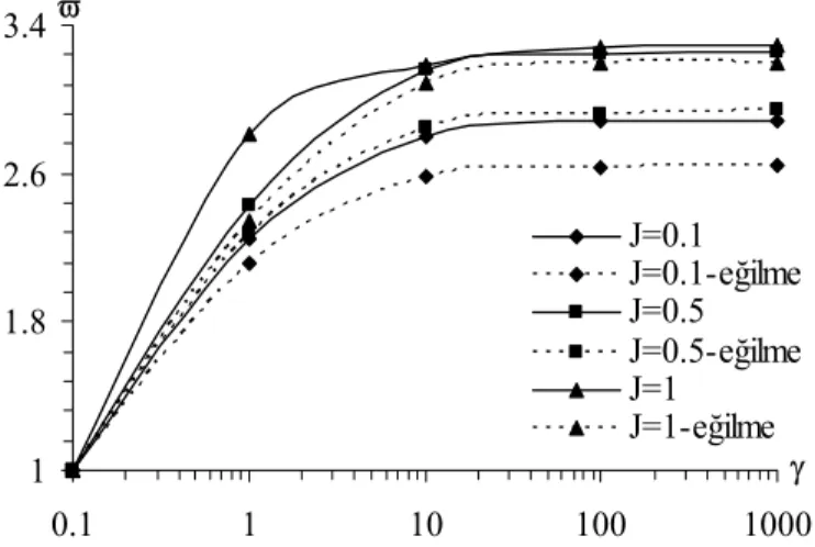 Figure 9. Variation of the normalized frequency values due to  J  and γ  for  N = 1,  M = 0.1