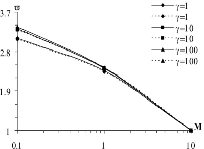 Figure 12. Variation of the normalized frequency values due to  M  and γ  for  N = 0.1,  J = 0.1