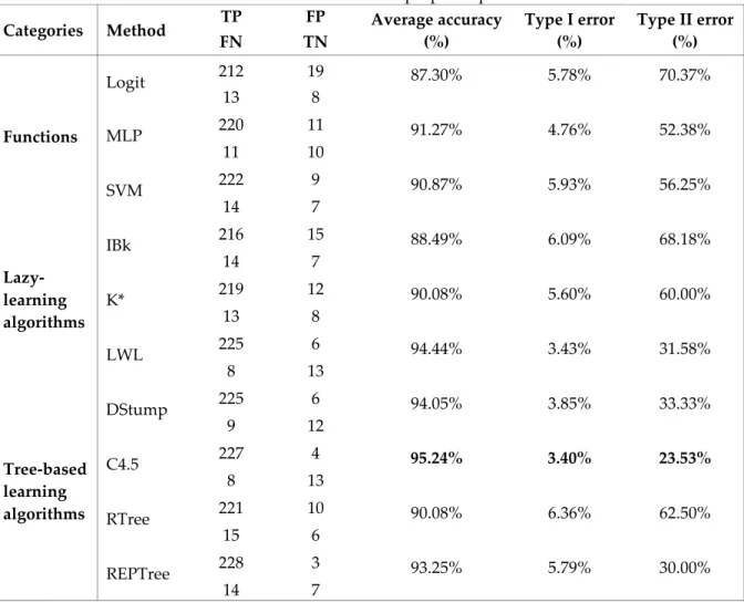 Table 4. Performance statistics of proposed predictive models 