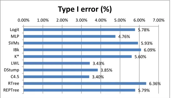 Figure 3. Results (average) of type-I error. 