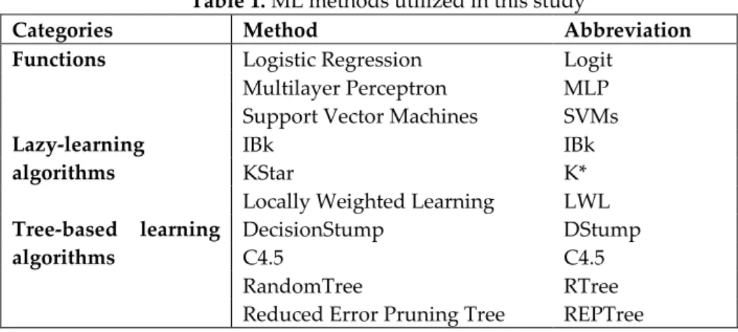 Table 1. ML methods utilized in this study 