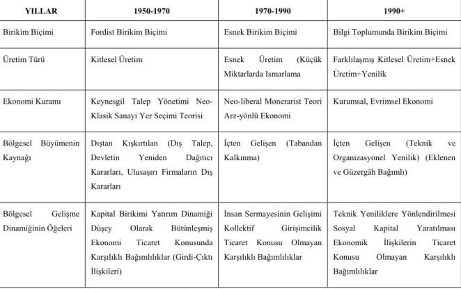 Tablo 2: Bölgesel Gelişme Kuramlarının Yıllar İtibariyle Geçirdiği Evreler 