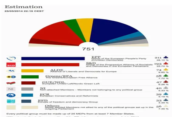 Şekil 3: Avrupa Parlamentosu 2014 Yılı Seçim Sonuçları 