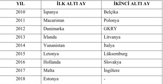 Tablo 5:  Avrupa Konseyi 2010-2018 Başkanlık Dönemi 