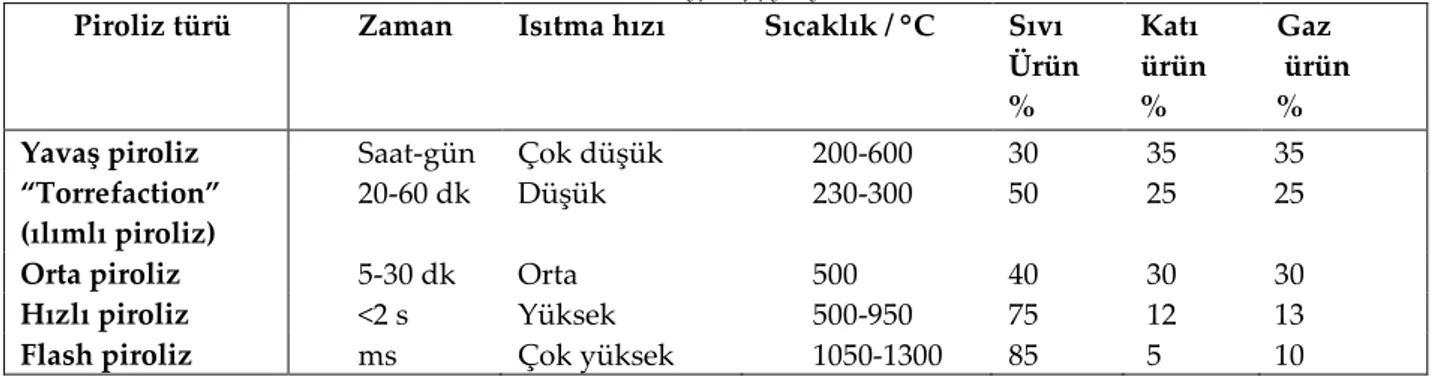 Çizelge I. Piroliz çeşitleri (Kambo ve Dutta 2015)  Table 1. Types of pyrolysis 