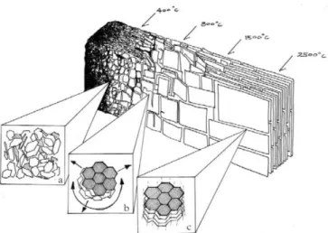 Şekil 3. Biyokömür yapısının sıcaklıkla değişimi (Lehmann and Joseph 2009)  Figure 3. Biochar structure development 