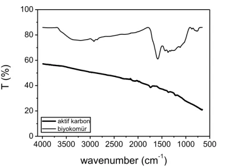 Şekil 5. Biyokömür (çay atığından 400 °C’de türetilmiştir) ve aktif kömürün (carbomix) FTIR  spektrumları (RTEÜ-BAP