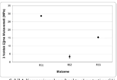 Şekil 4. Kompozisyonların 3 nokta eğme testi grafiği 