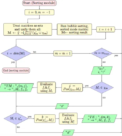Figure 4. Flowchart of the sorting module  RESULTS AND CONCLUSION 