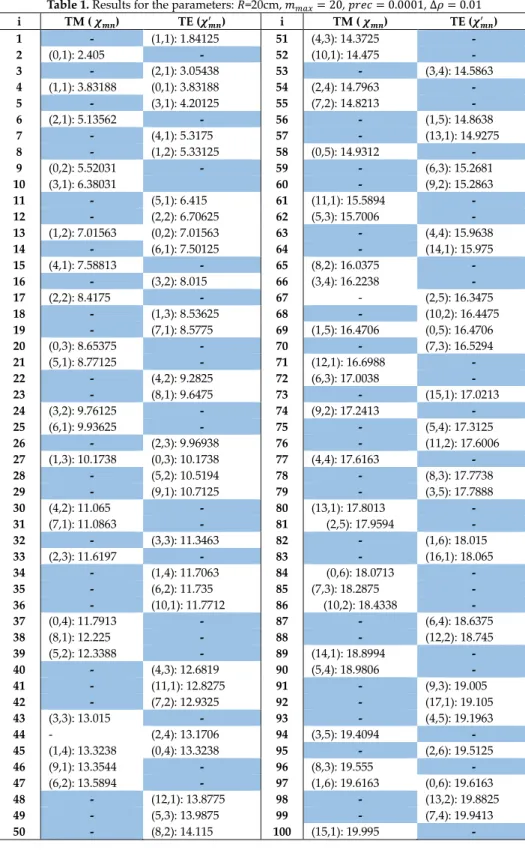 Table 1. Results for the parameters: 