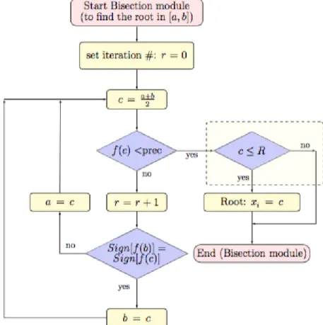 Figure 2. Flowchart of the Bisection algorithm to calculate the root of 