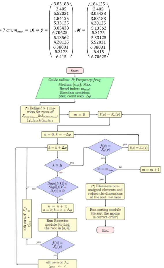 Figure 3. Flowchart of the suggested algorithm to calculate and sort the zeros of 