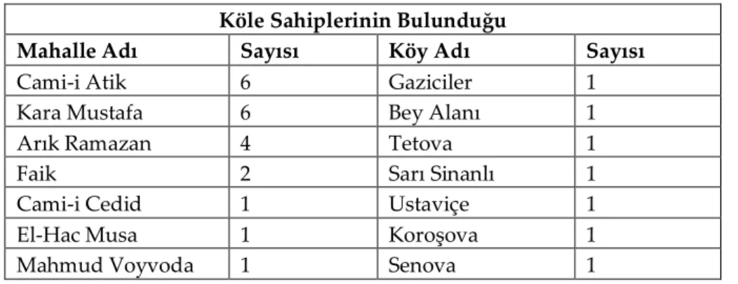 Tablo 4: Köle sahiplerinin yaşadığı yerler 