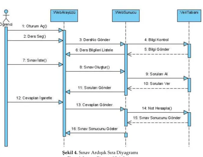 Şekil 4. Sınav Ardışık Sıra Diyagramı  Figure 4. Sequence Diagram of Quiz System 