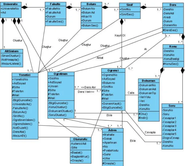 Şekil 2. Sanal Kampus Sınıf Diyagramı  Figure 2. Class Diagram of Virtual Campus 