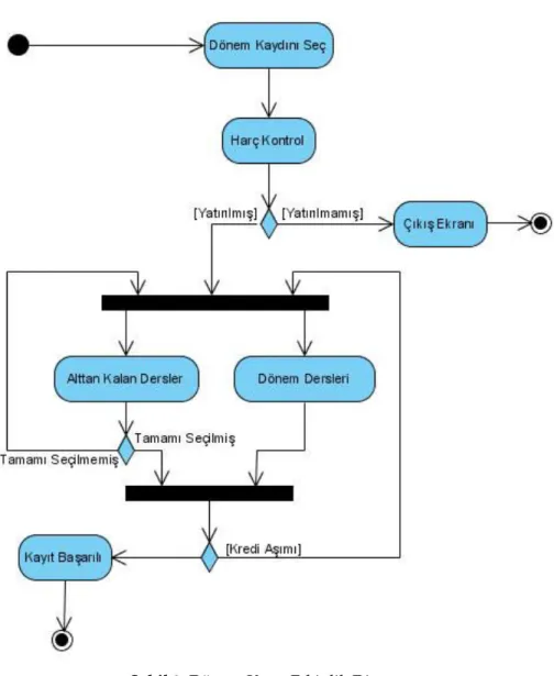 Şekil 3. Dönem Kayıt Etkinlik Diyagramı  Figure 3. Activity Diagram of Semester Registration 