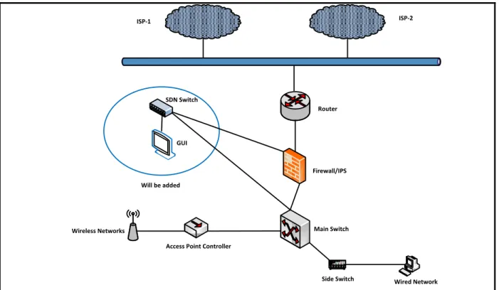 Figure 3. Campus SDN infrastucture