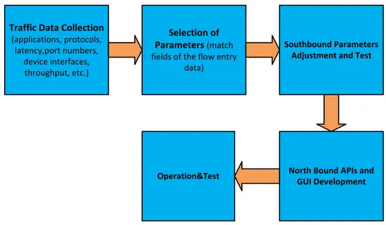 Figure 4. Selection of controller parameters 