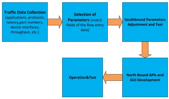 Figure 4. Selection of controller parameters 