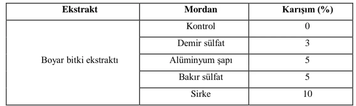 Tablo 1. Boya çözeltisi + mordan karışım oranları 