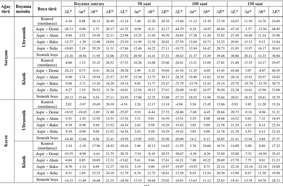 Tablo 3. Aspir boyası uygulanan deney örneklerinin 150 saatlik hızlı yaşlandırma renk değişim değerleri
