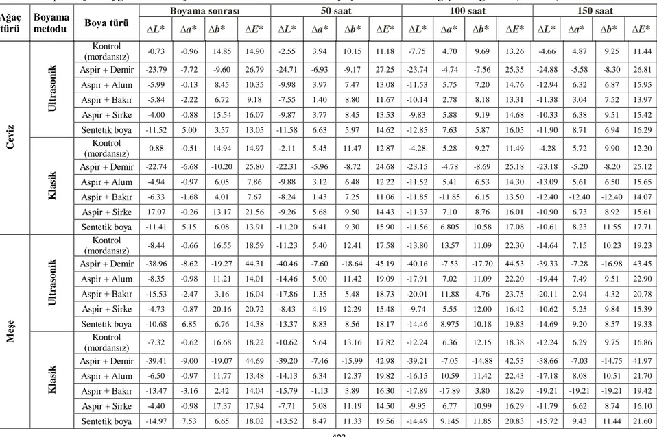 Tablo 3. Aspir boyası uygulanan deney örneklerinin 150 saatlik hızlı yaşlandırma renk değişim değerleri (devamı)