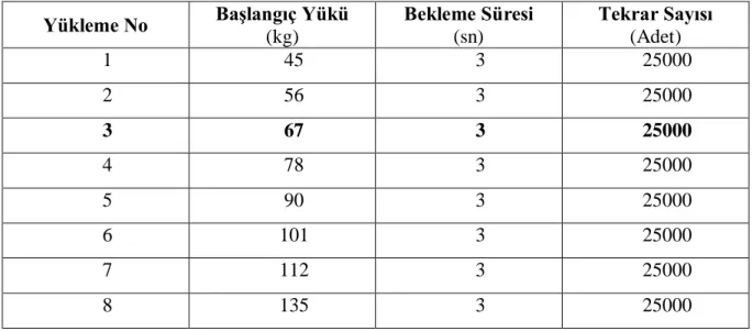 Tablo 2- Önden arkaya yorma yüklemesi uygulama reçetesi [12]. 