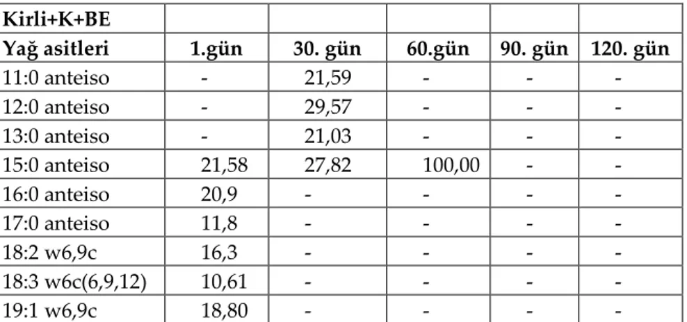 Çizelge 3.4 Petrollü koşullarda humik asit (Kirli+HFA+BE) uygulamasının ölçümü yapılabilen yağ  asitlerinin zamana göre değişimi 