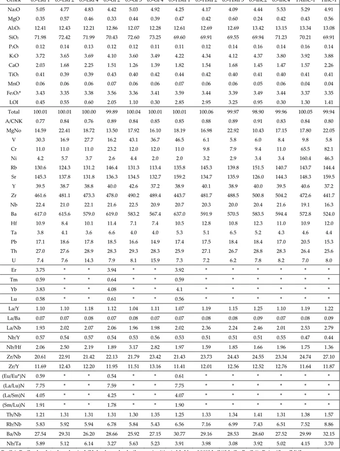 Çizelge 1. A‐tipi fiamme örneklerinin ana oksit, iz ve nadir toprak elementi kimyasal analiz sonuçları. 