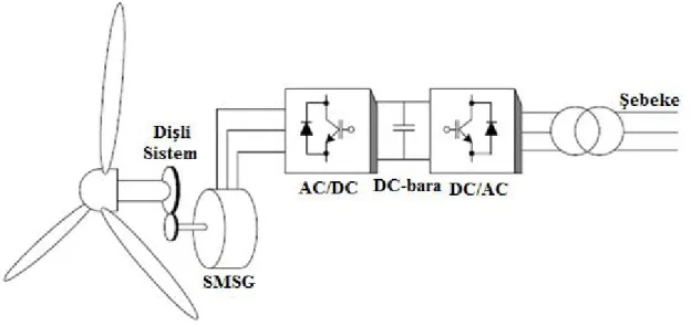 Şekil 4.5. Sürekli mıknatıslı senkron generatörün şebeke bağlantısı 