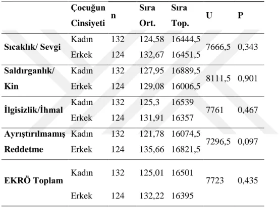 Tablo 4.Gelişimsel yetersizliği olan çocuk annelerinin, gelişimsel yetersizliği olan  çocuğun cinsiyetine göre, çocuklarını kabul red davranışları alt ölçek puanlarının  karşılaştırmalarını gösteren Mann-Whitney U Testi sonuçları 