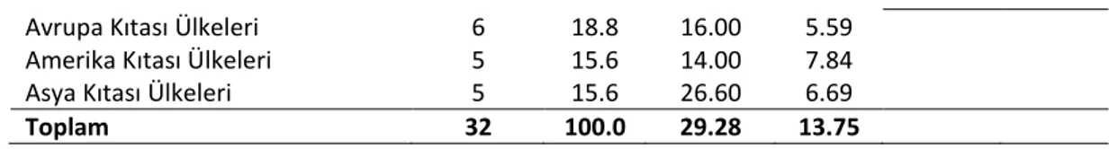 Tablo 3. Ülkelere Göre Gastronomi Bölümü Müfredatında Yer Alan Yöresel Mutfaklar ve Dünya Mutfakları  Ders Sayılarının Dağılımları 