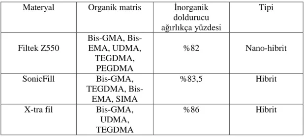 Çizelge 2.3.  Çalışmada kullanılan restoratif materyaller 