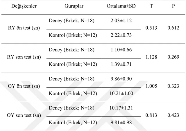 Çizelge  3.5.  incelendiğinde,  araştırmaya  katılan  erkek  çocuklarına  ilişkin  ritim  yeteneği öntest, ritim  yeteneği sontest, oryantasyon yeteneği öntest ve oryantasyon  yeteneği  sontest  değerlerinin  deney  ve  kontrol  gurubu  bakımından  karşıla