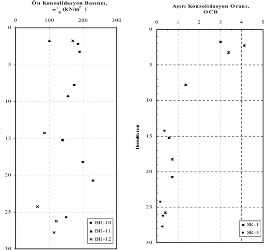 Şekil 9. Liman Mahallesi kilinin ( σ ' p ), (OCR) değerlerinin derinlikle değişimi. 