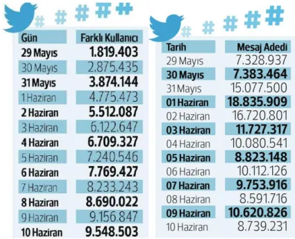 Tablo 4. Türkiye 29 Mayıs- 10 Haziran 2013 Aktif Twitter Kullanıcı Sayısı ve  Gönderilen Tweet Adedi 