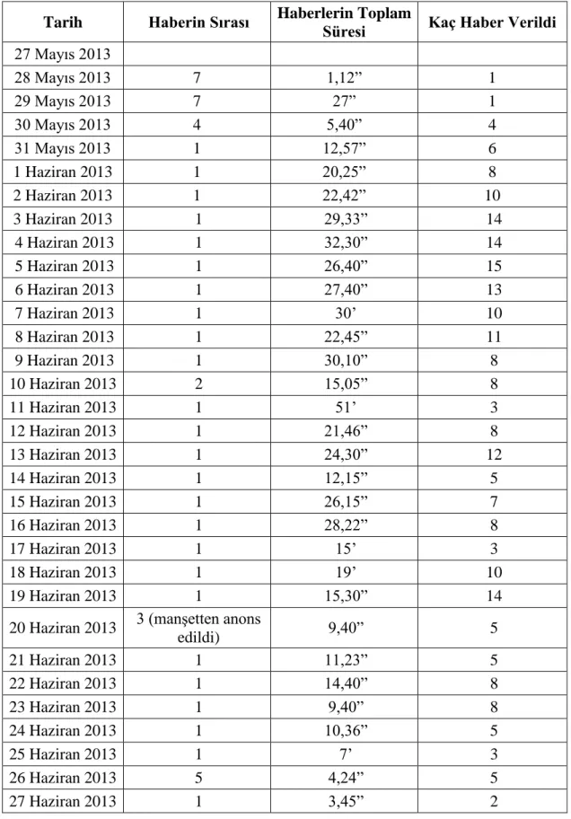 Tablo 6. NTV Ana Haber Bülteni’nde Yayınlanan Gezi Parkı Konulu Haberler  Tarih  Haberin Sırası  Haberlerin Toplam 