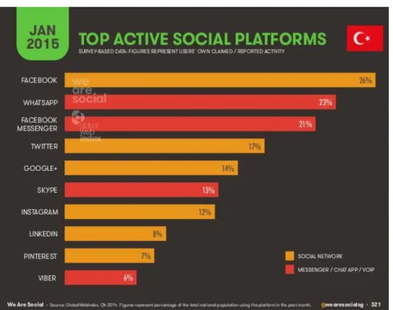 Tablo 1. 2015 Türkiye Sosyal Medya Kullanım İstatistikleri 