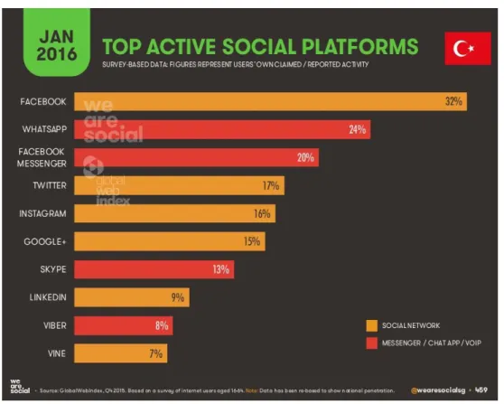 Tablo 2. 2016 Türkiye Sosyal Medya Kullanım İstatistikler 
