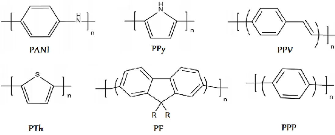 Şekil 1.8. Yaygın olarak kullanılan iletken polimerlerin moleküler yapıları
