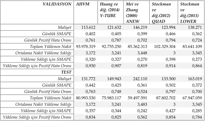 Çizelge 1. 28 ATM için Asimetrik Modellerin Sonuç Tablosu  Table 1. Asymmetric Models’ Results Table for the 28 ATM 